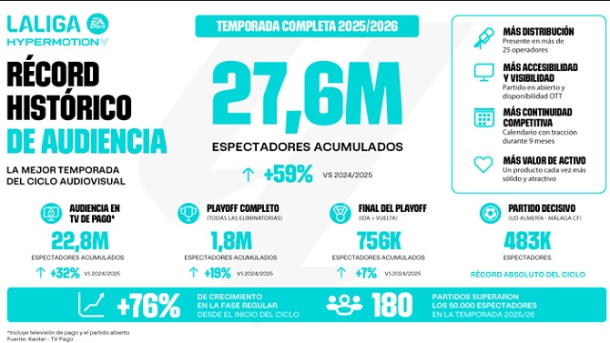 Récord de LaLiga Hypermotion, que superó los 27,6 millones de espectadores en la 2025/26