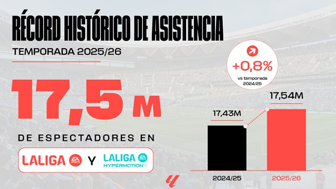 LALIGA supera los 17,5 millones de espectadores y alcanza un nuevo récord de asistencia