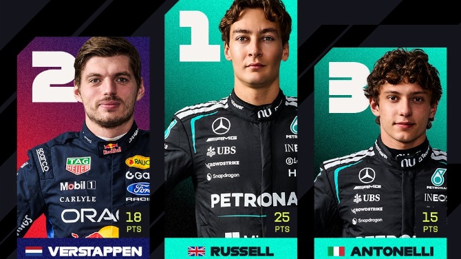 Russell triunfa en Austria y comienza la caza a Antonelli; Sainz abandona y Alonso acaba último
